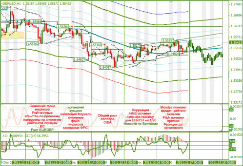 Еженедельный обзор Forex по EURUSD и GBPUSD от 18.12.2011