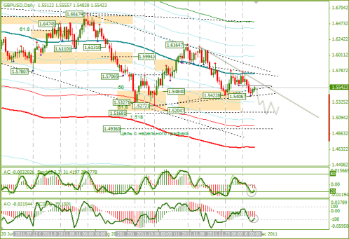 Еженедельный обзор Forex по EURUSD и GBPUSD от 18.12.2011