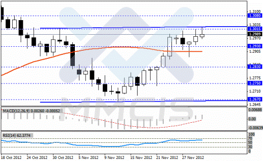 Forex Недельный анализ по парам EUR/USD, GBP/USD, USD/JPY, USD/CHF 03.12.2012
