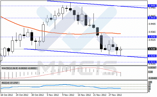 Forex Недельный анализ по парам EUR/USD, GBP/USD, USD/JPY, USD/CHF 03.12.2012