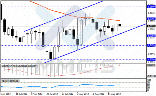 Недельный анализ Forex по парам EUR/USD, GBP/USD, USD/JPY, USD/CHF 20.08.2012