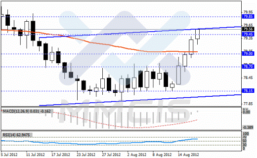 Недельный анализ Forex по парам EUR/USD, GBP/USD, USD/JPY, USD/CHF 20.08.2012