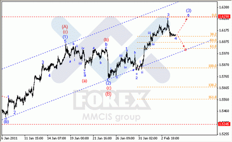 Волновой анализ Forex : по парам EUR/USD, GBP/USD, AUD/USD