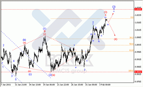 Волновой анализ Forex : по парам EUR/USD, GBP/USD, AUD/USD