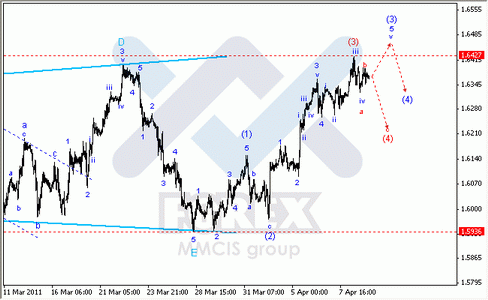 Волновой анализ Форекс : по парам EUR/USD, GBP/USD, AUD/USD
