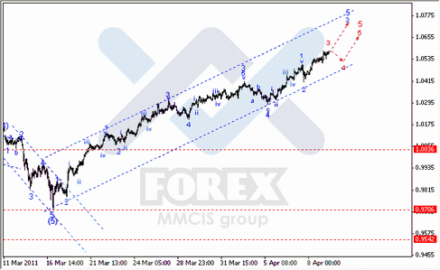Волновой анализ Форекс : по парам EUR/USD, GBP/USD, AUD/USD