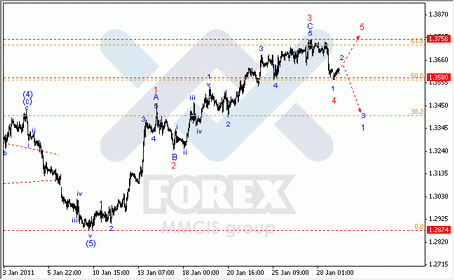 Волновой анализ Forex по парам EUR/USD, GBP/USD, AUD/USD