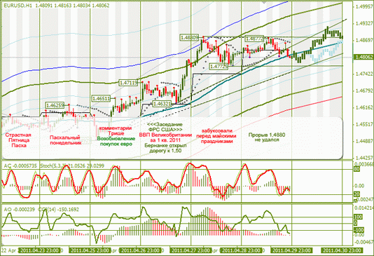 Еженедельная Аналитика Форекс : по EURUSD и GBPUSD