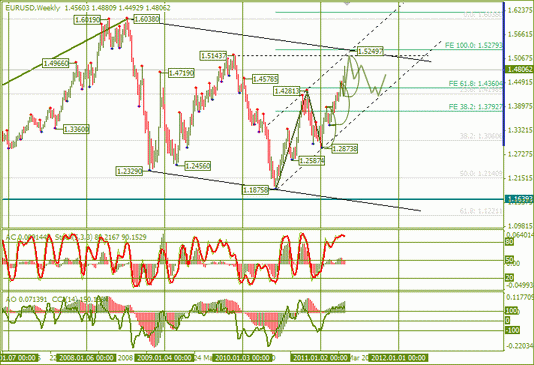 Еженедельная Аналитика Форекс : по EURUSD и GBPUSD