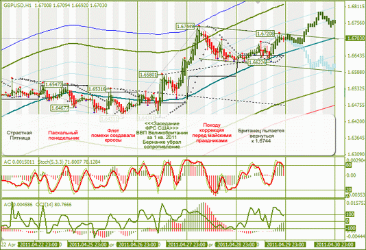 Еженедельная Аналитика Форекс : по EURUSD и GBPUSD