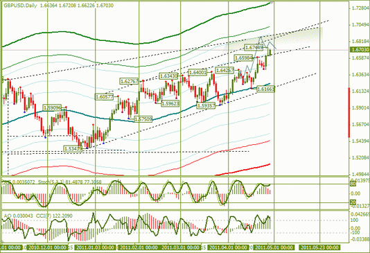 Еженедельная Аналитика Форекс : по EURUSD и GBPUSD