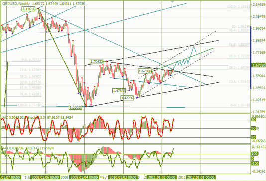 Еженедельная Аналитика Форекс : по EURUSD и GBPUSD