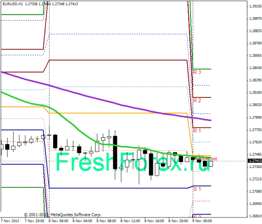 Forex Прогноз-сценарий на 09.11.2012