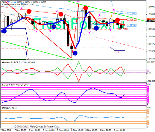 Forex Прогноз-сценарий на 09.11.2012