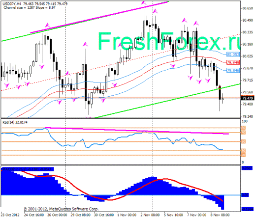 Forex Прогноз-сценарий на 09.11.2012