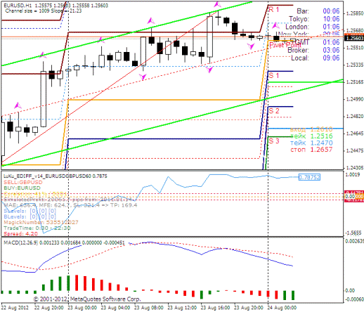 Forex Прогноз-сценарий на 24.08.2012