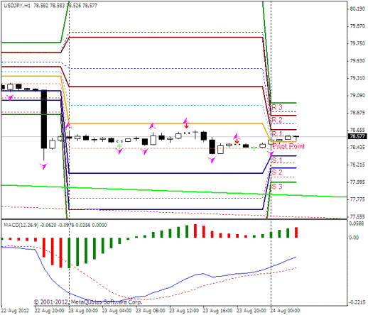 Forex Прогноз-сценарий на 24.08.2012