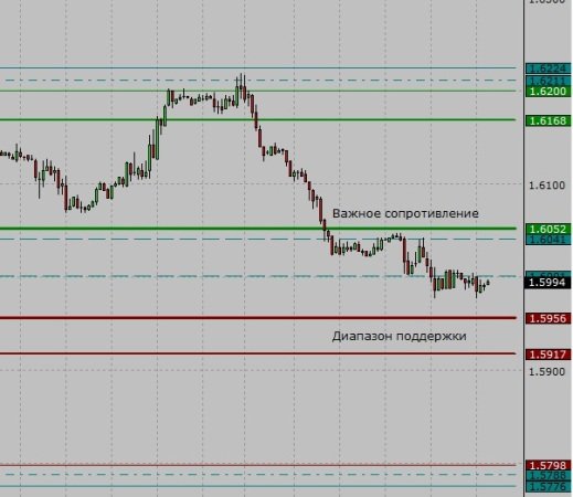 Forex GBP/USD: анализ стратегий крупнейших игроков