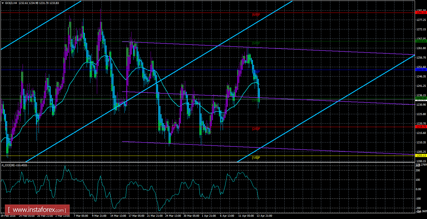 Gold commodities forex nv