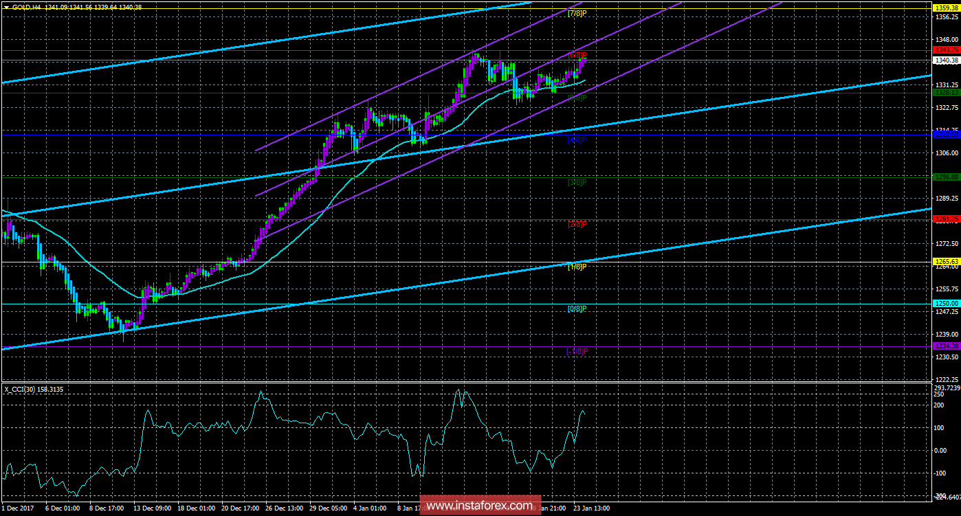 Gold commodities forex nv