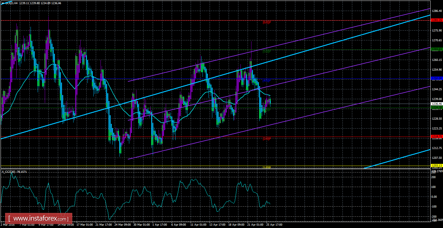 Gold commodities forex nv