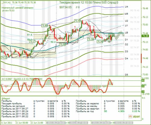 DXY-28-06-2011.png