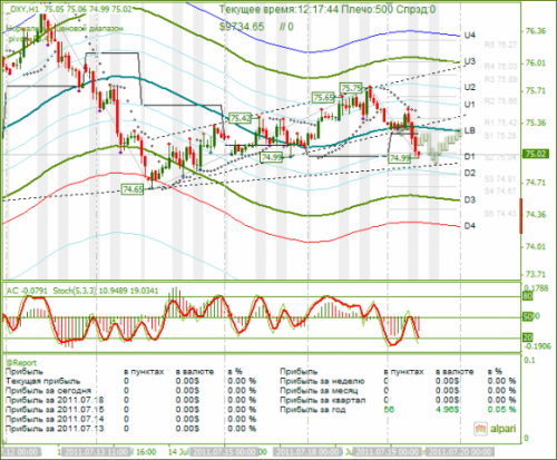 DXY-19-07-2011.png