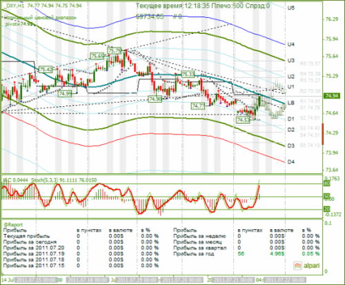 DXY-21-07-2011.png