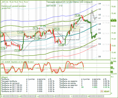 DXY-05082011.png