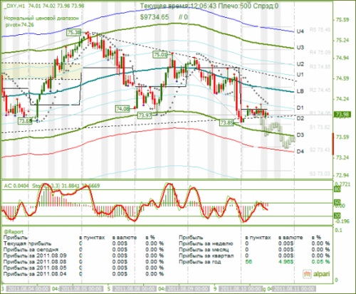 DXY-10-08-2011.png