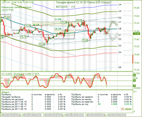 DXY-22-08-2011.png