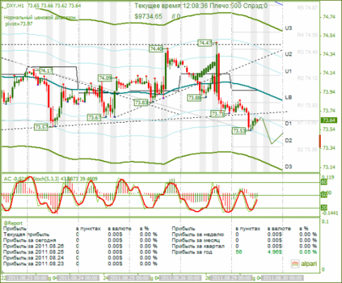 DXY-29-08-2011.png