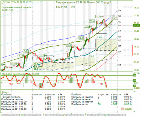 DXY-12-09-2011.png