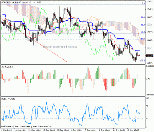 USD_CHF_2009-10-21.gif