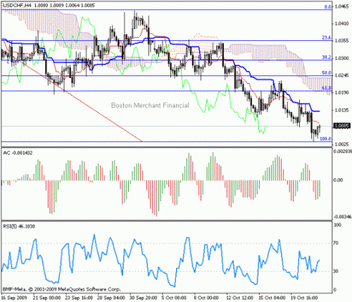 USD_CHF_2009-10-22.gif