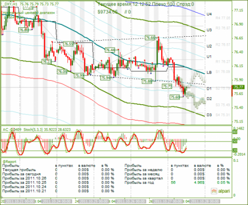 DXY-27-10-2011.png