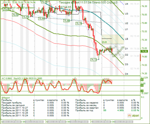 DXY-28-10-2011.png