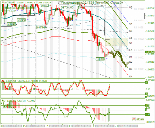 AUDUSD-10112011.png