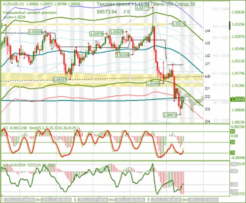 audusd-09-12-2011.png