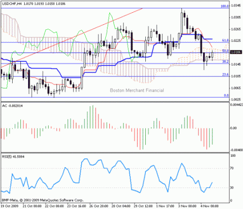 USD_CHF_2009-11-05.gif