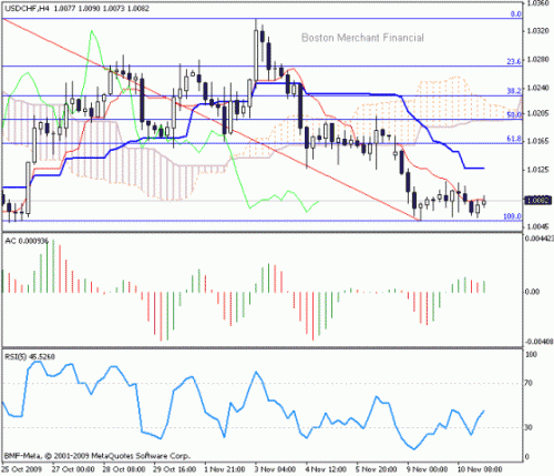 USD_CHF_2009-11-11.gif