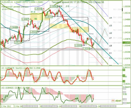 forex-analysis-audusd-29032012.png