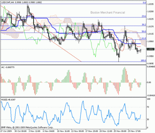 USD_CHF_2009-12-02.gif