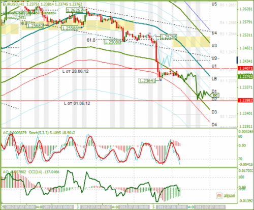 forex-analysis-eurusd-06072012.png