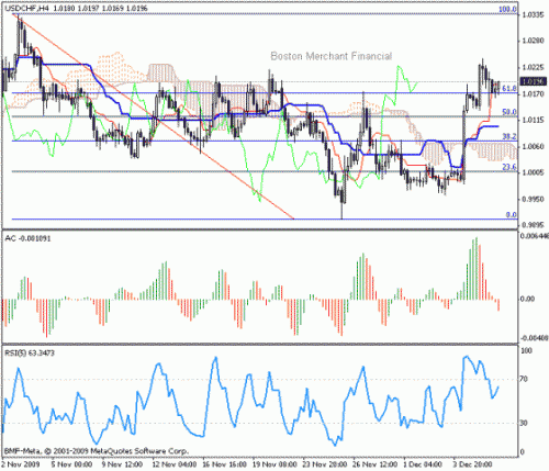 USD_CHF_2009-12-08.gif