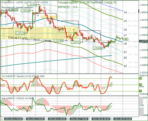 forex-audusd-28-08-2012.png