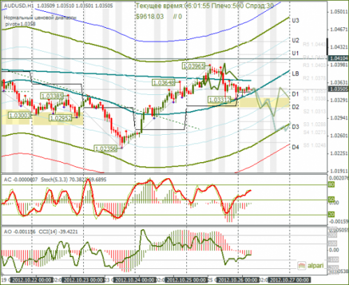 forex-audusd-26-10-2012.png