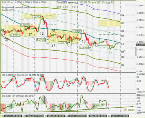 forex-eurusd-12-11-2012.png