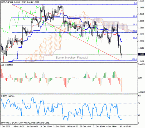 USD_CHF_2010-01-11.gif