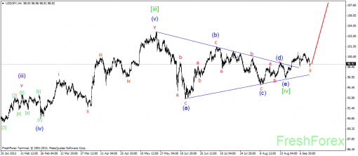 forex-wave-analysis-16092013-3.png